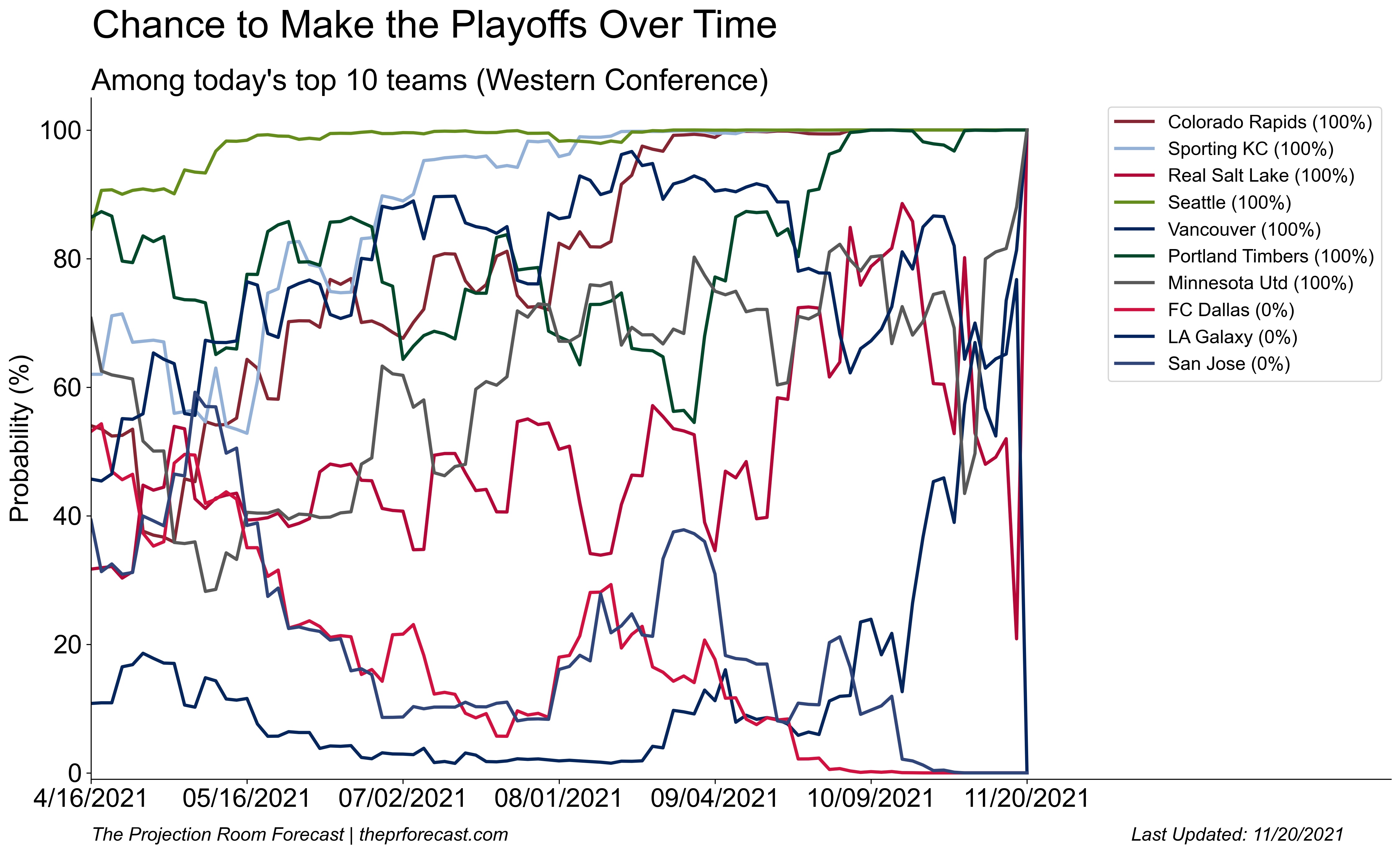 Chance to Make Playoffs Over Time - Western Conference